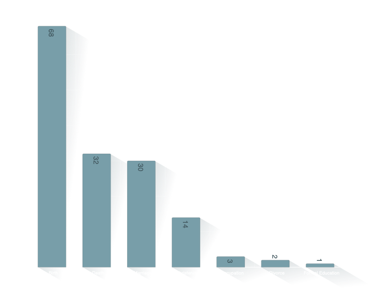 Event or Fact Types