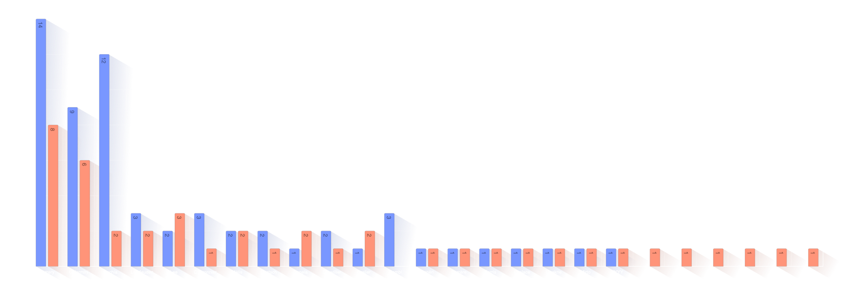 Last Name Distribution