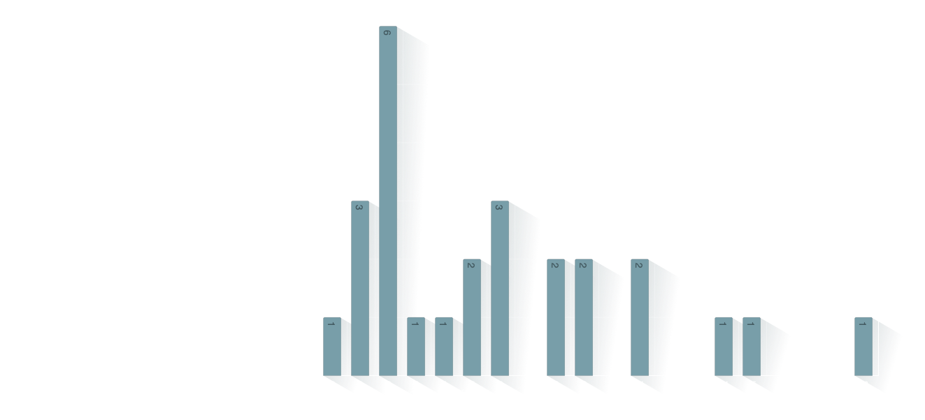 Time between Marriage and Birth of Child